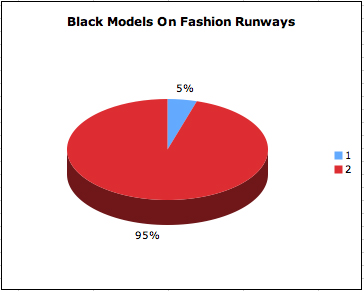 Illustration for article titled Fashion Week Runways Were Almost A Total Whitewash